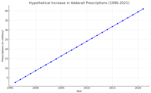 Hypothetical Adderall Usage Graph